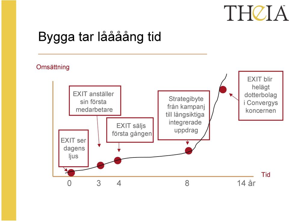 Strategibyte från kampanj till långsiktiga integrerade