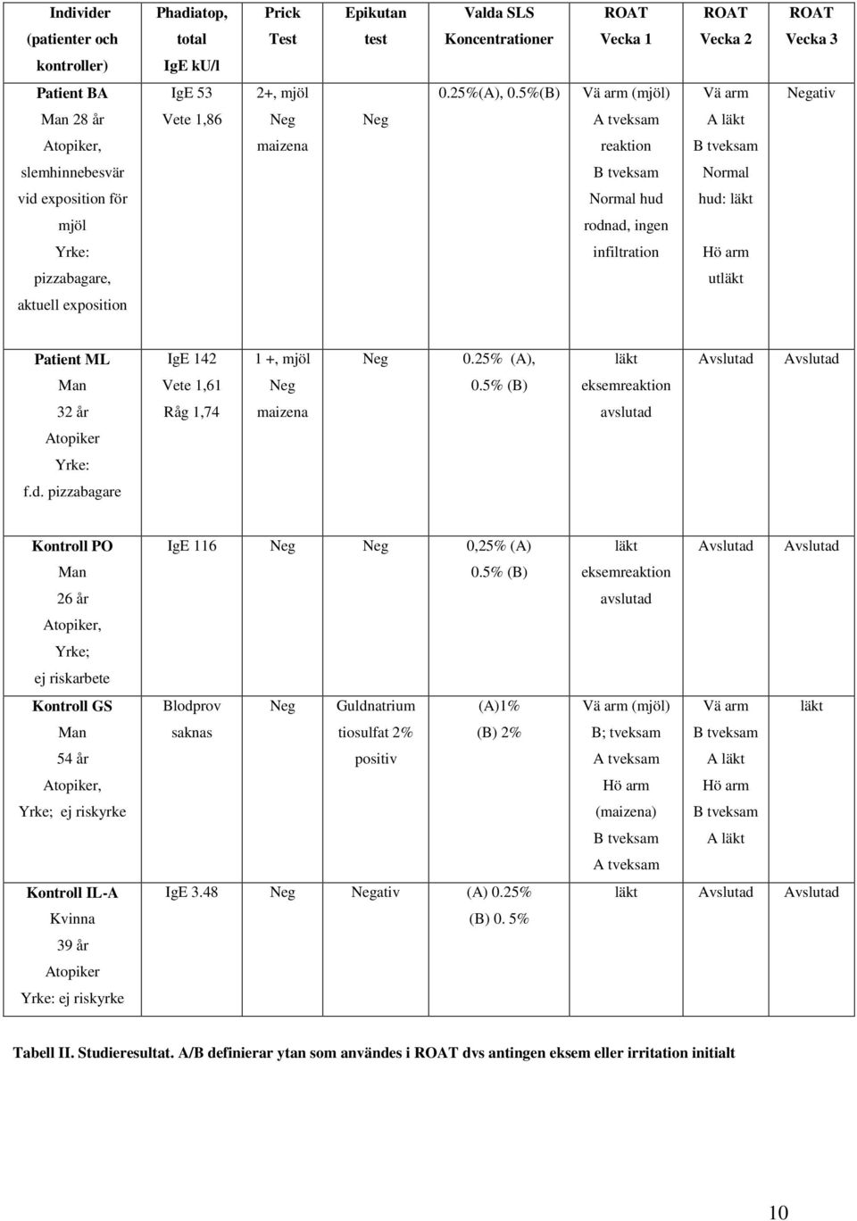 rodnad, ingen Yrke: infiltration Hö arm pizzabagare, utläkt aktuell exposition Patient ML IgE 142 1 +, mjöl Neg 0.25% (A), läkt Avslutad Avslutad Man Vete 1,61 Neg 0.