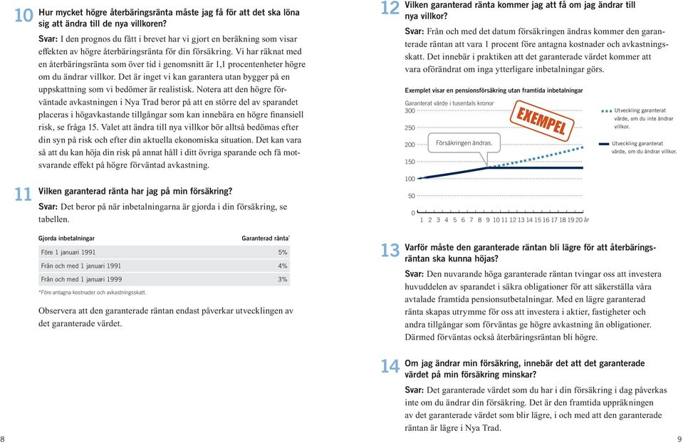 Vi har räknat med en återbäringsränta som över tid i genomsnitt är 1,1 procentenheter högre om du ändrar villkor.