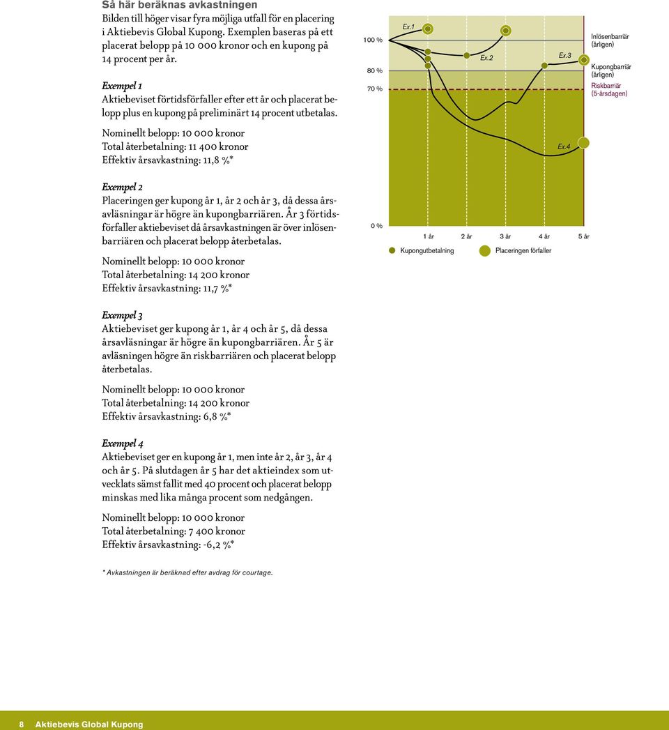 Exempel 1 Aktiebeviset förtidsförfaller efter ett år och placerat belopp plus en kupong på preliminärt 14 procent utbetalas.