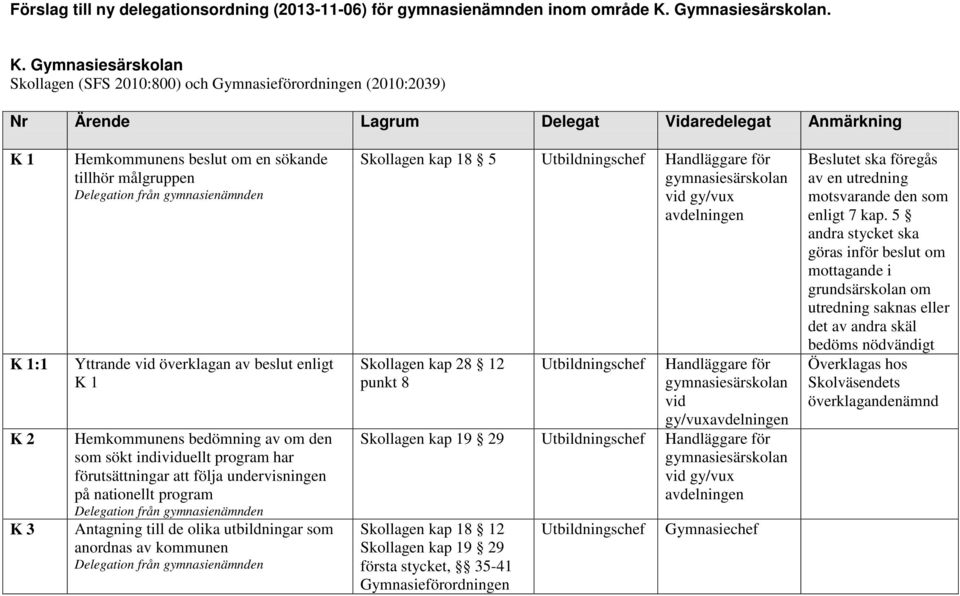 Gymnasiesärskolan Skollagen (SFS 2010:800) och (2010:2039) Nr Ärende Lagrum Delegat Vidaredelegat Anmärkning K 1 K 1:1 K 2 K 3 Hemkommunens beslut om en sökande tillhör målgruppen Yttrande vid