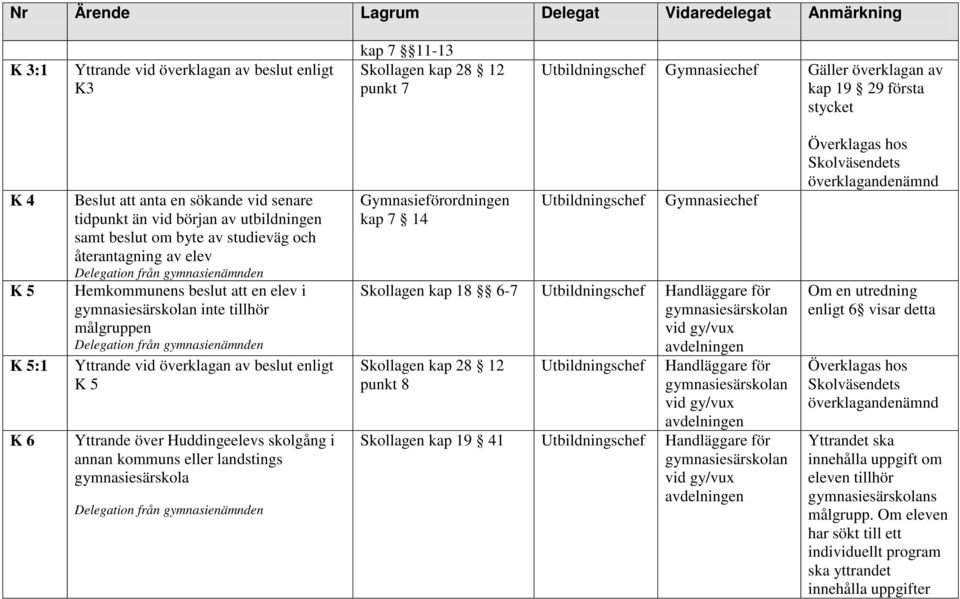 Yttrande vid överklagan av beslut enligt K 5 Yttrande över Huddingeelevs skolgång i annan kommuns eller landstings gymnasiesärskola kap 7 14 Skollagen kap 18 6-7 Handläggare för Skollagen kap 28 12