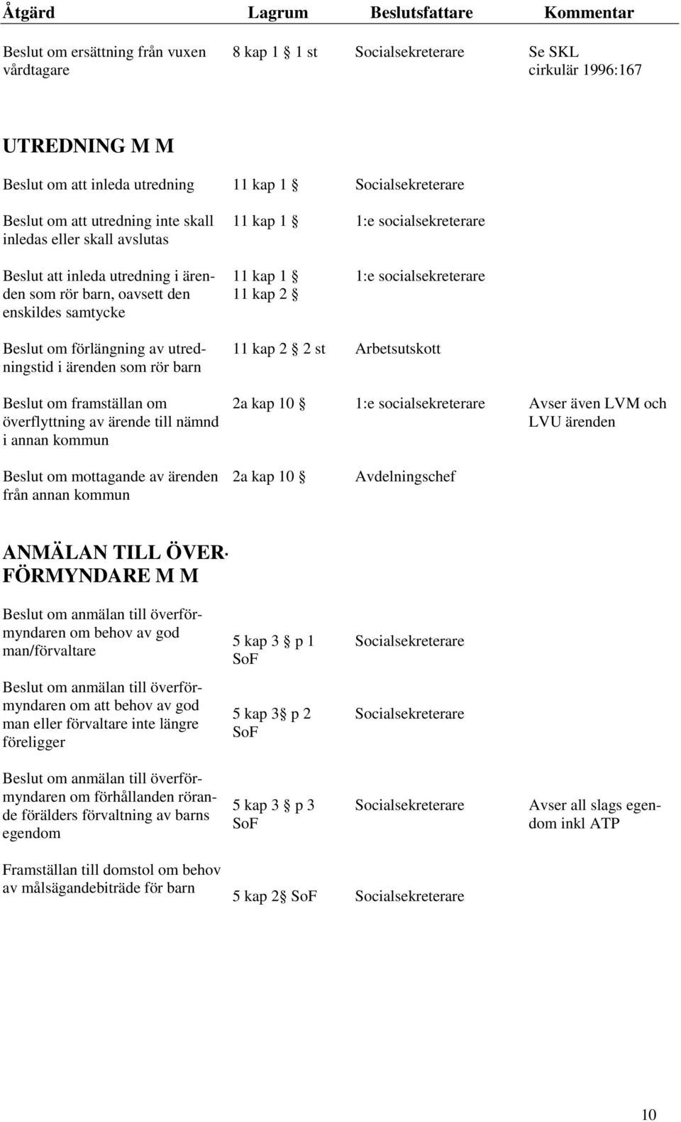 ärenden som rör barn Beslut om framställan om överflyttning av ärende till nämnd i annan kommun 11 kap 2 2 st 2a kap 10 1:e socialsekreterare Avser även LVM och LVU ärenden Beslut om mottagande av