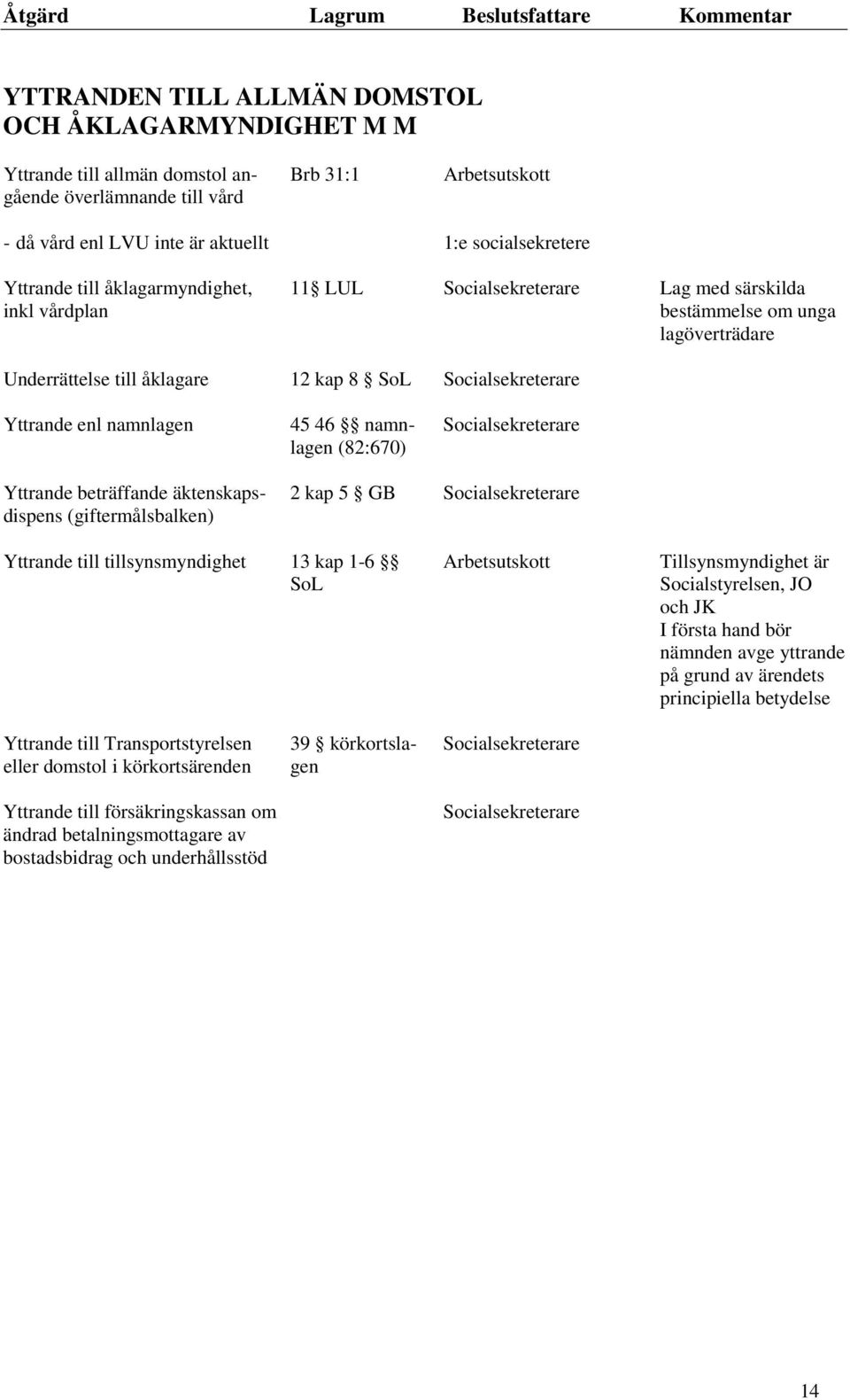 beträffande äktenskapsdispens (giftermålsbalken) 2 kap 5 GB Yttrande till tillsynsmyndighet 13 kap 1-6 SoL Tillsynsmyndighet är Socialstyrelsen, JO och JK I första hand bör nämnden avge yttrande på