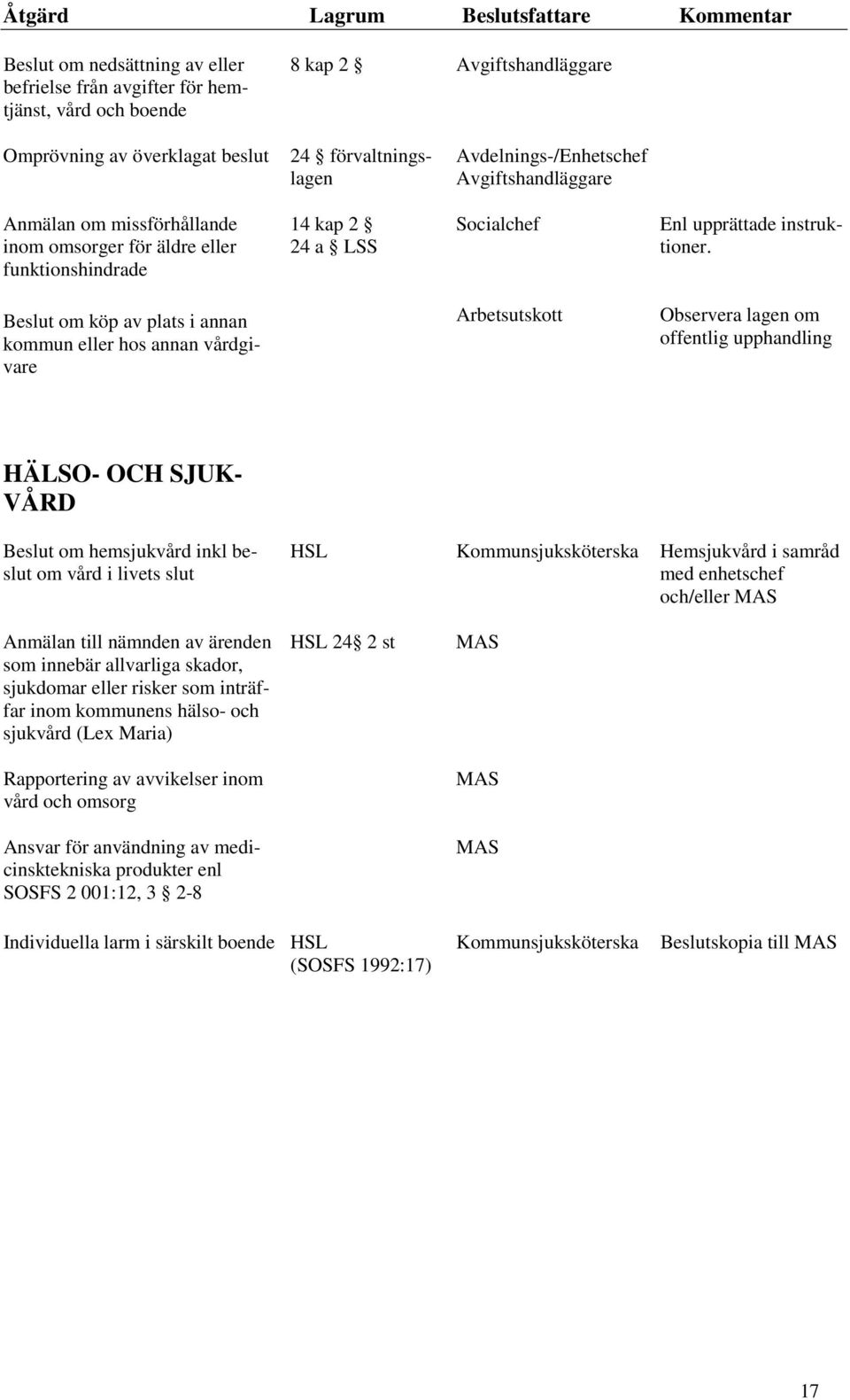 Beslut om köp av plats i annan kommun eller hos annan vårdgivare Observera lagen om offentlig upphandling HÄLSO- OCH SJUK- VÅRD Beslut om hemsjukvård inkl beslut om vård i livets slut HSL