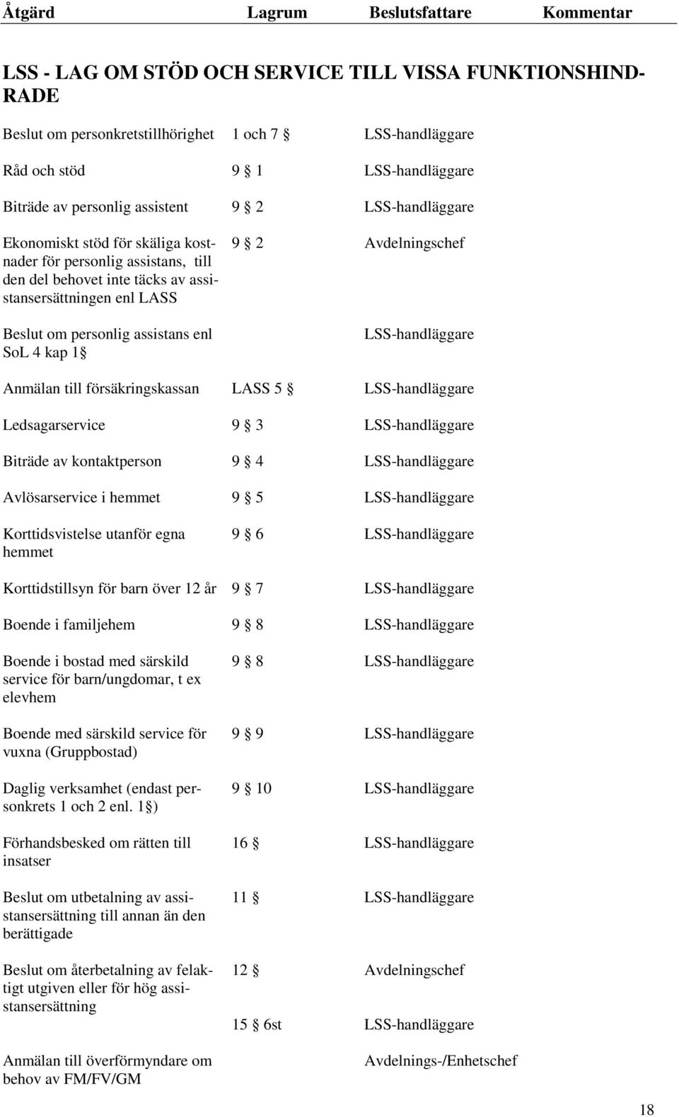 LSS-handläggare Anmälan till försäkringskassan LASS 5 LSS-handläggare Ledsagarservice 9 3 LSS-handläggare Biträde av kontaktperson 9 4 LSS-handläggare Avlösarservice i hemmet 9 5 LSS-handläggare