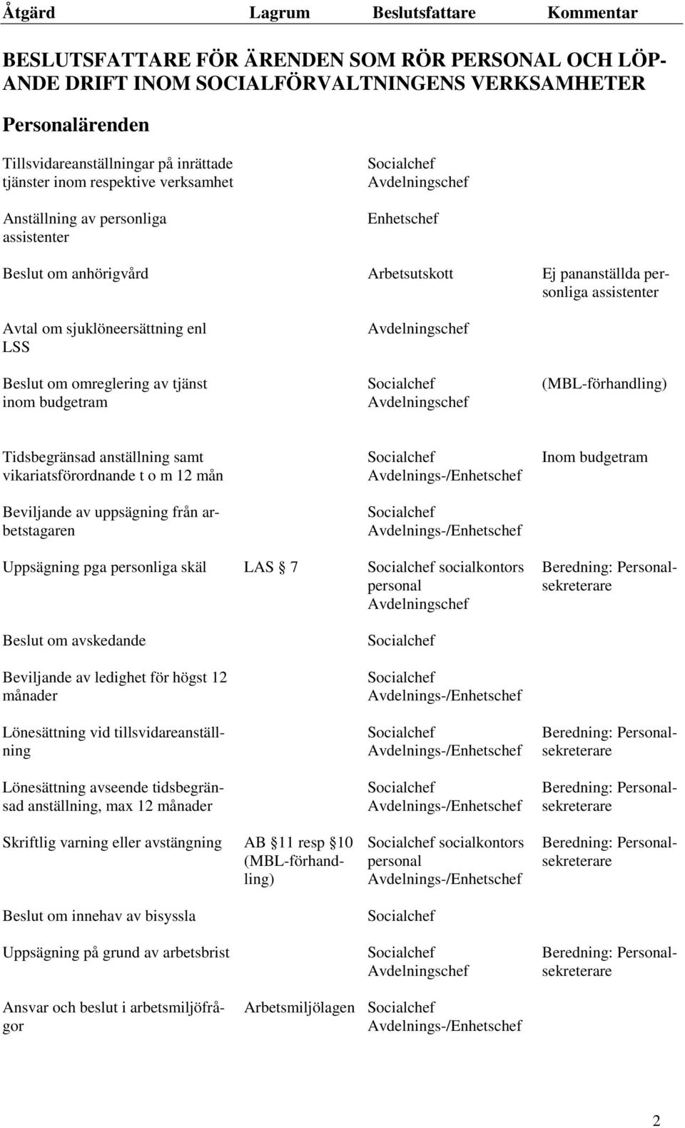 (MBL-förhandling) Tidsbegränsad anställning samt vikariatsförordnande t o m 12 mån Beviljande av uppsägning från arbetstagaren Inom budgetram Uppsägning pga personliga skäl LAS 7 socialkontors