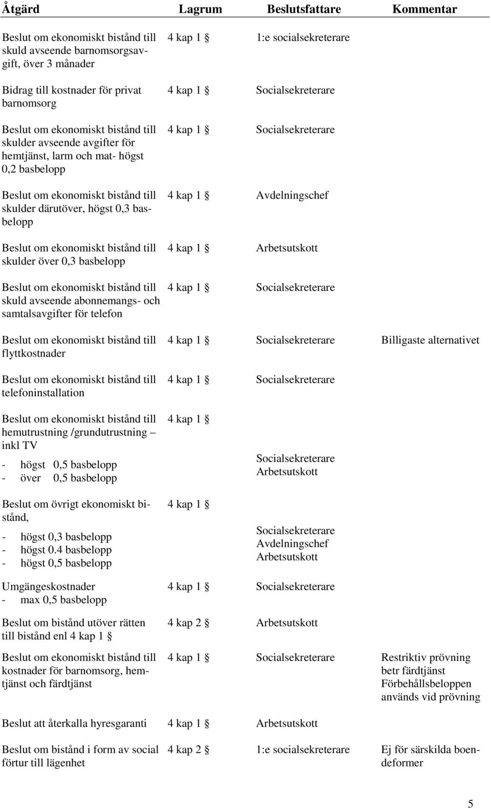 1 4 kap 1 Billigaste alternativet 4 kap 1 hemutrustning /grundutrustning inkl TV - högst 0,5 basbelopp - över 0,5 basbelopp Beslut om övrigt ekonomiskt bistånd, - högst 0,3 basbelopp - högst 0.