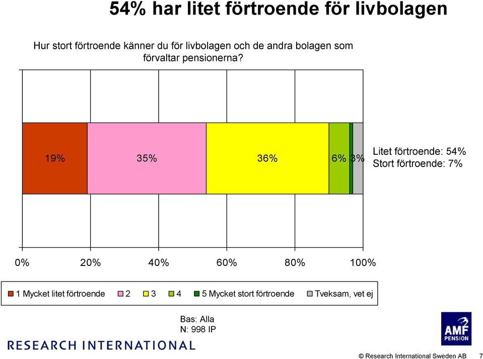 19% 35% 36% 6% 3% Litet förtroende: 54% Stort förtroende: 7% 0% 20% 40% 60% 80% 100% 1