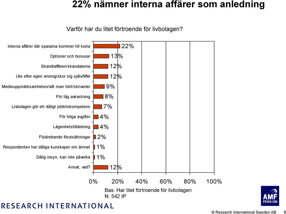 Medieuppmärksamheten/allt man hört/skriverier För låg avkastning Livbolagen gör ett dåligt jobb/inkompetens För höga avgifter Lägenhetstilldelning Förändrande