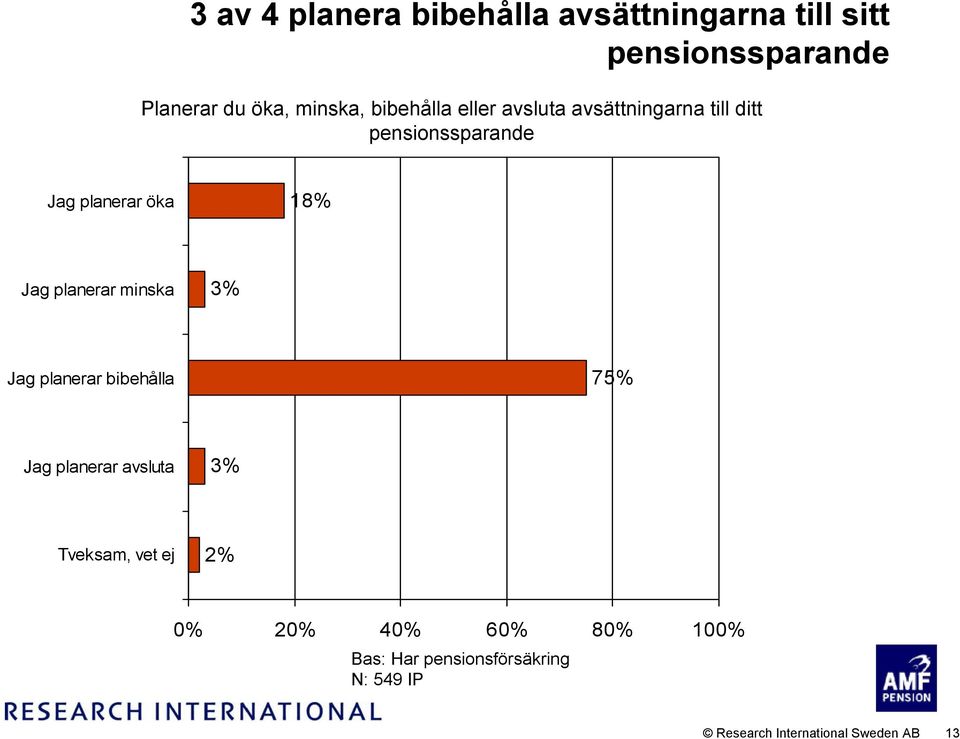 planerar minska 3% Jag planerar bibehålla 75% Jag planerar avsluta 3% Tveksam, vet ej 2% 0%