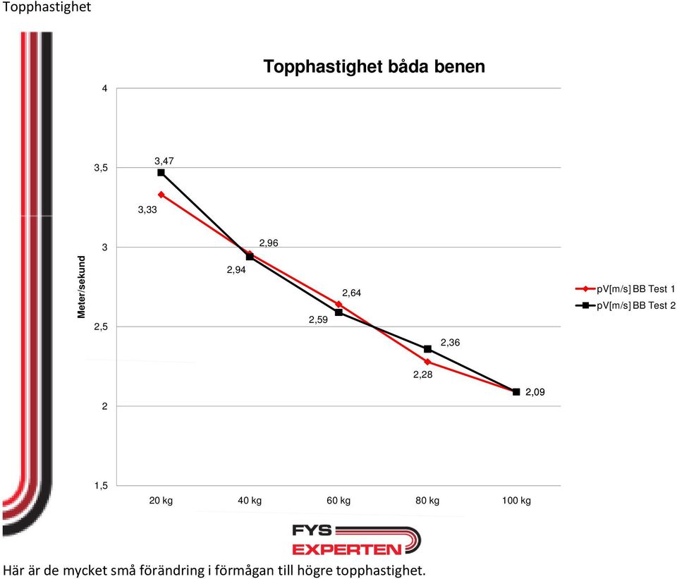 BB Test 1 pv[m/s] BB Test 2 2,09 1,5 20 kg 40 kg 60 kg 80 kg 100