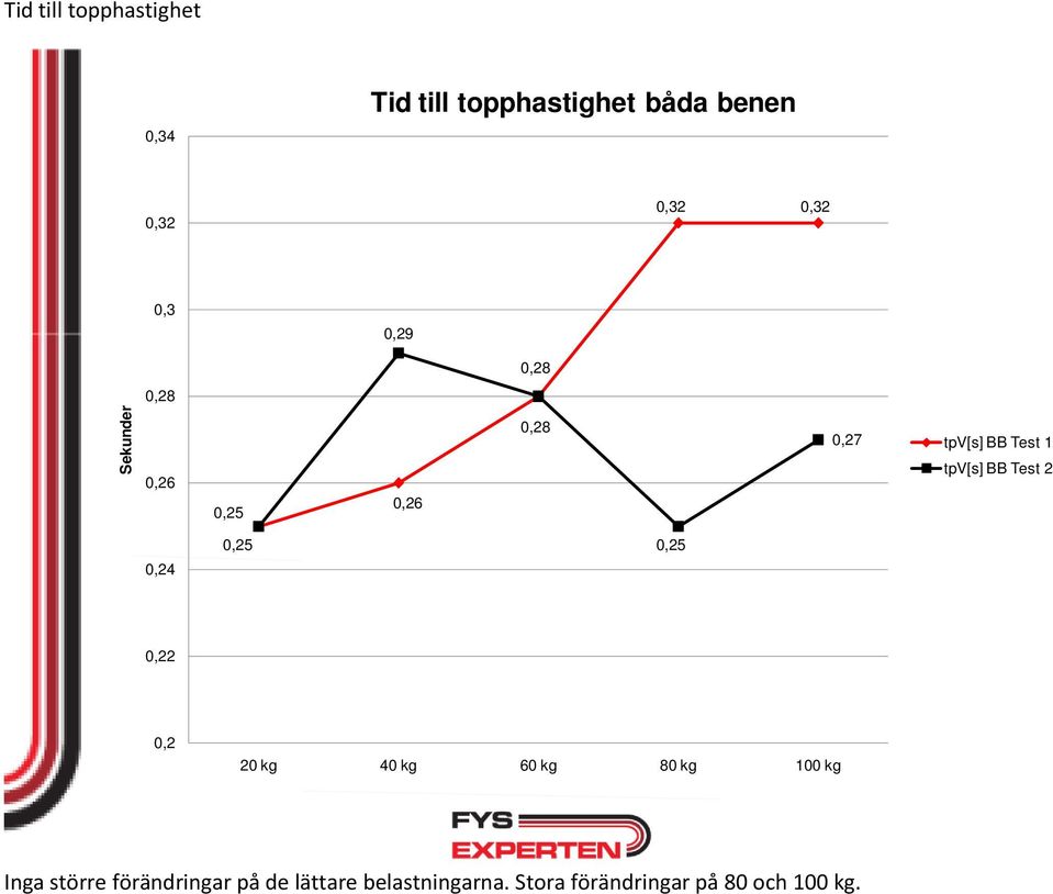 BB Test 1 0,24 0,25 0,25 0,22 0,2 20 kg 40 kg 60 kg 80 kg 100 kg Inga större