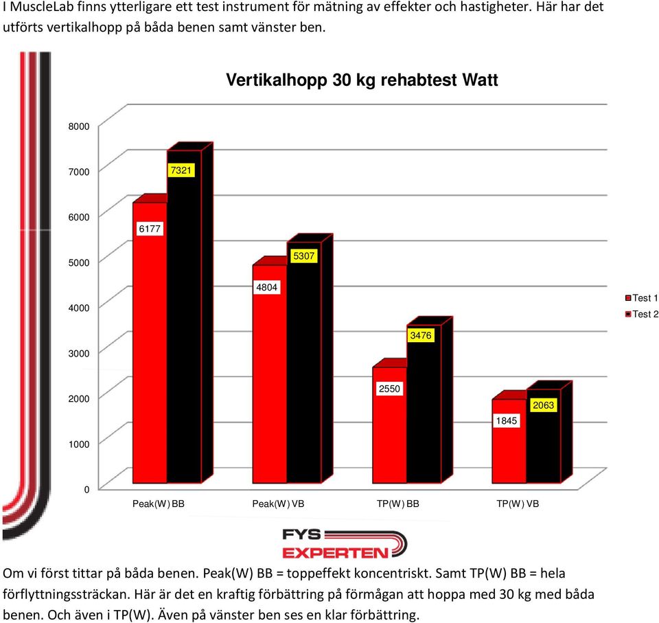 Vertikalhopp 30 kg rehabtest Watt 8000 7000 7321 4000 6000 5000 6177 4804 5307 3476 Test 1 Test 2 3000 2000 2550 1845 2063 1000 0 Peak(W) BB