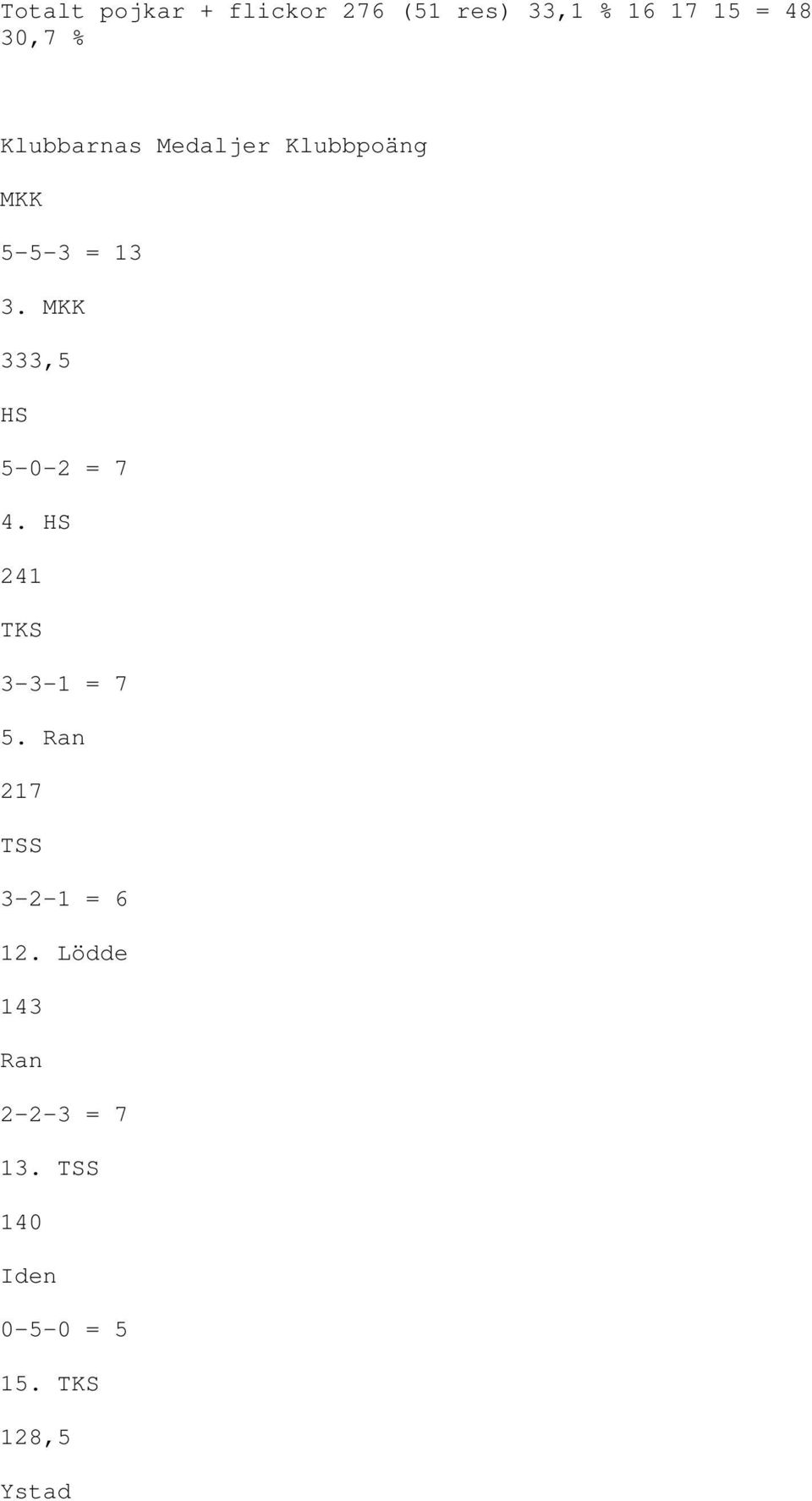 MKK 333,5 HS 5-0-2 = 7 4. HS 241 TKS 3-3-1 = 7 5.