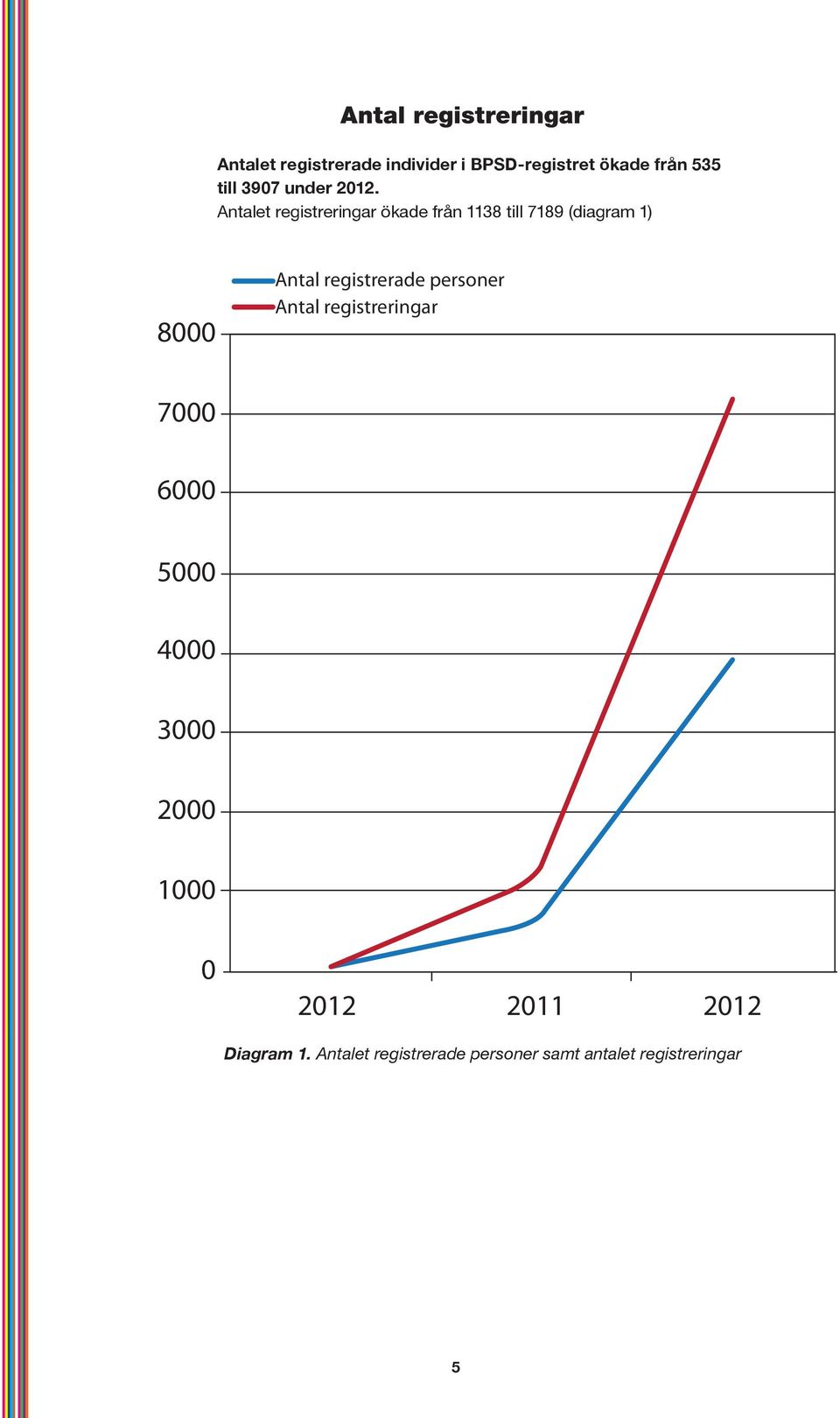 Antalet registreringar ökade från 1138 till 7189 (diagram 1) 8000 Antal registrerade