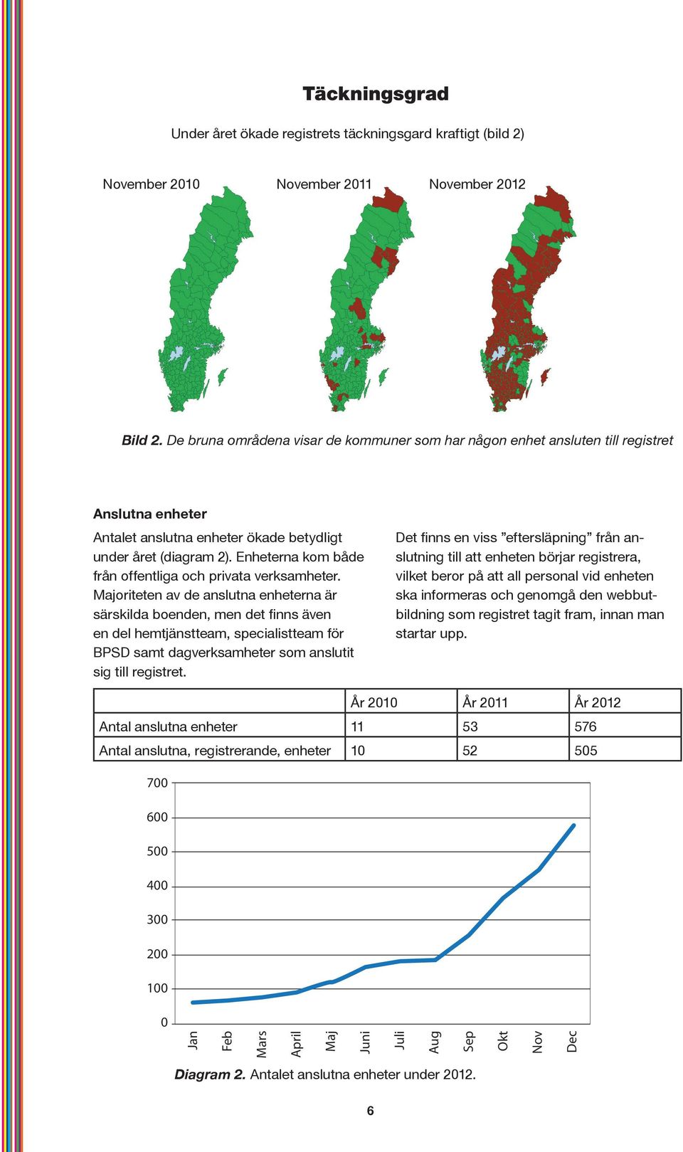 att all personal vid enheten ska informeras och genomgå den webbutbildning som registret tagit fram, innan man startar upp. Antalet anslutna enheter ökade betydligt under året (diagram 2).