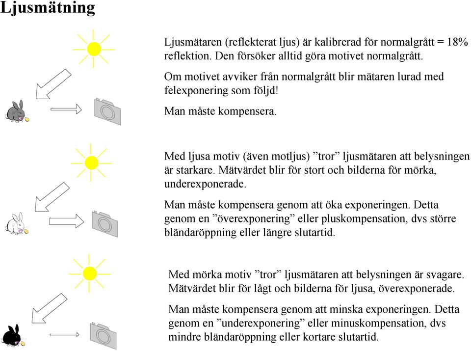 Mätvärdet blir för stort och bilderna för mörka, underexponerade. Man måste kompensera genom att öka exponeringen.