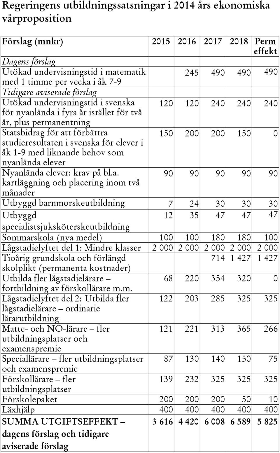 nyanlända elever Nyanlända elever: krav på bl.a. kartläggning och placering inom två månader 2015 2016 2017 2018 Perm effekt 245 490 490 490 120 120 240 240 240 150 200 200 150 0 90 90 90 90 90