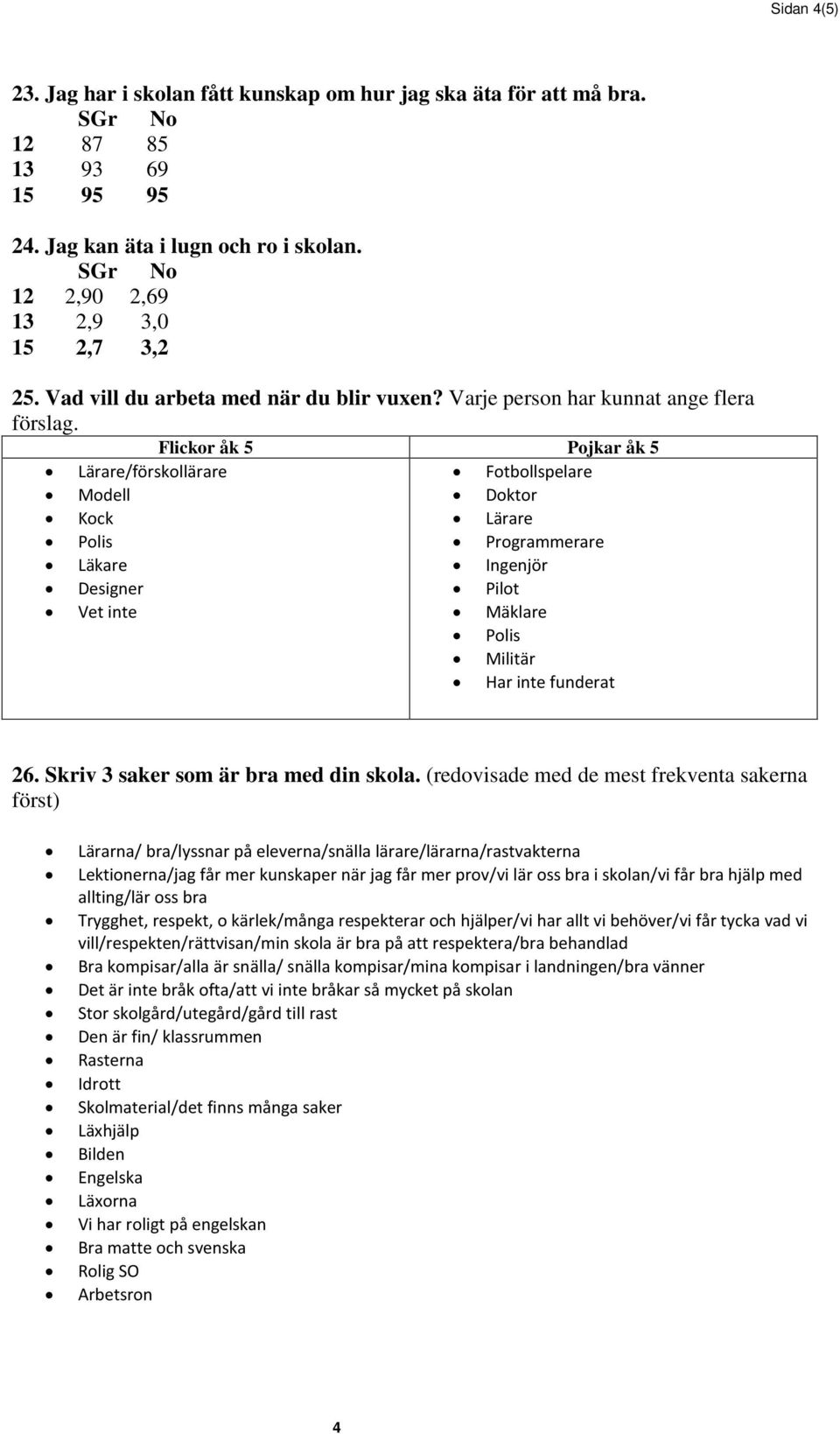 Lärare/förskollärare Modell Kock Polis Läkare Designer Vet inte Flickor åk 5 Pojkar åk 5 Fotbollspelare Doktor Lärare Programmerare Ingenjör Pilot Mäklare Polis Militär Har inte funderat 26.