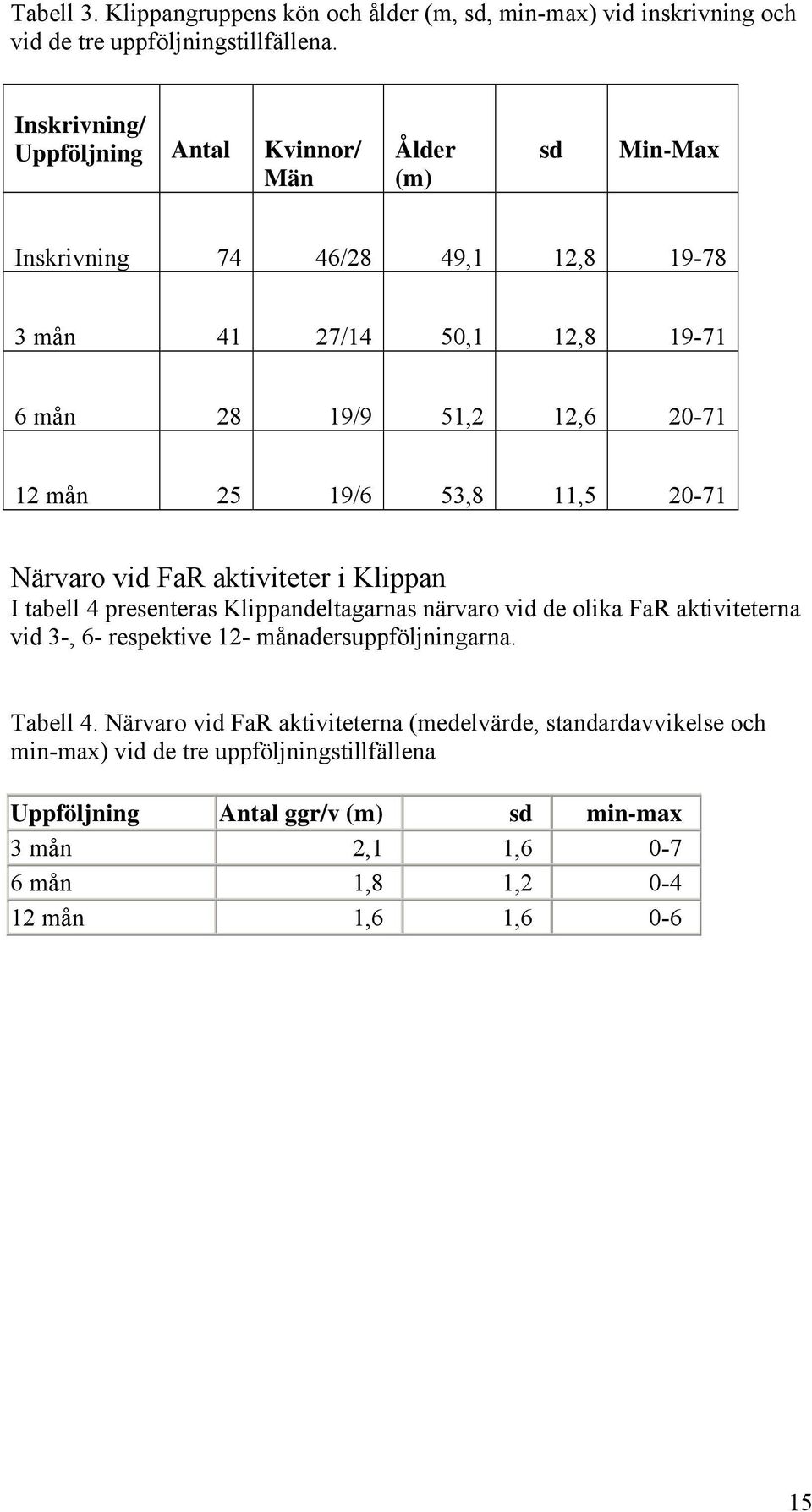 19/6 53,8 11,5 20-71 Närvaro vid FaR aktiviteter i Klippan I tabell 4 presenteras Klippandeltagarnas närvaro vid de olika FaR aktiviteterna vid 3-, 6- respektive 12-