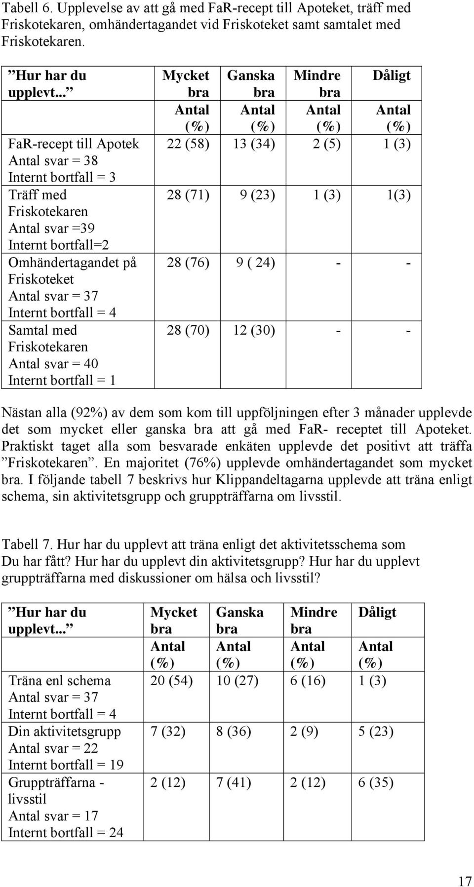 med Friskotekaren Antal svar = 40 Internt bortfall = 1 Mycket Ganska Mindre Dåligt bra bra bra Antal (%) Antal (%) Antal (%) Antal (%) 22 (58) 13 (34) 2 (5) 1 (3) 28 (71) 9 (23) 1 (3) 1(3) 28 (76) 9