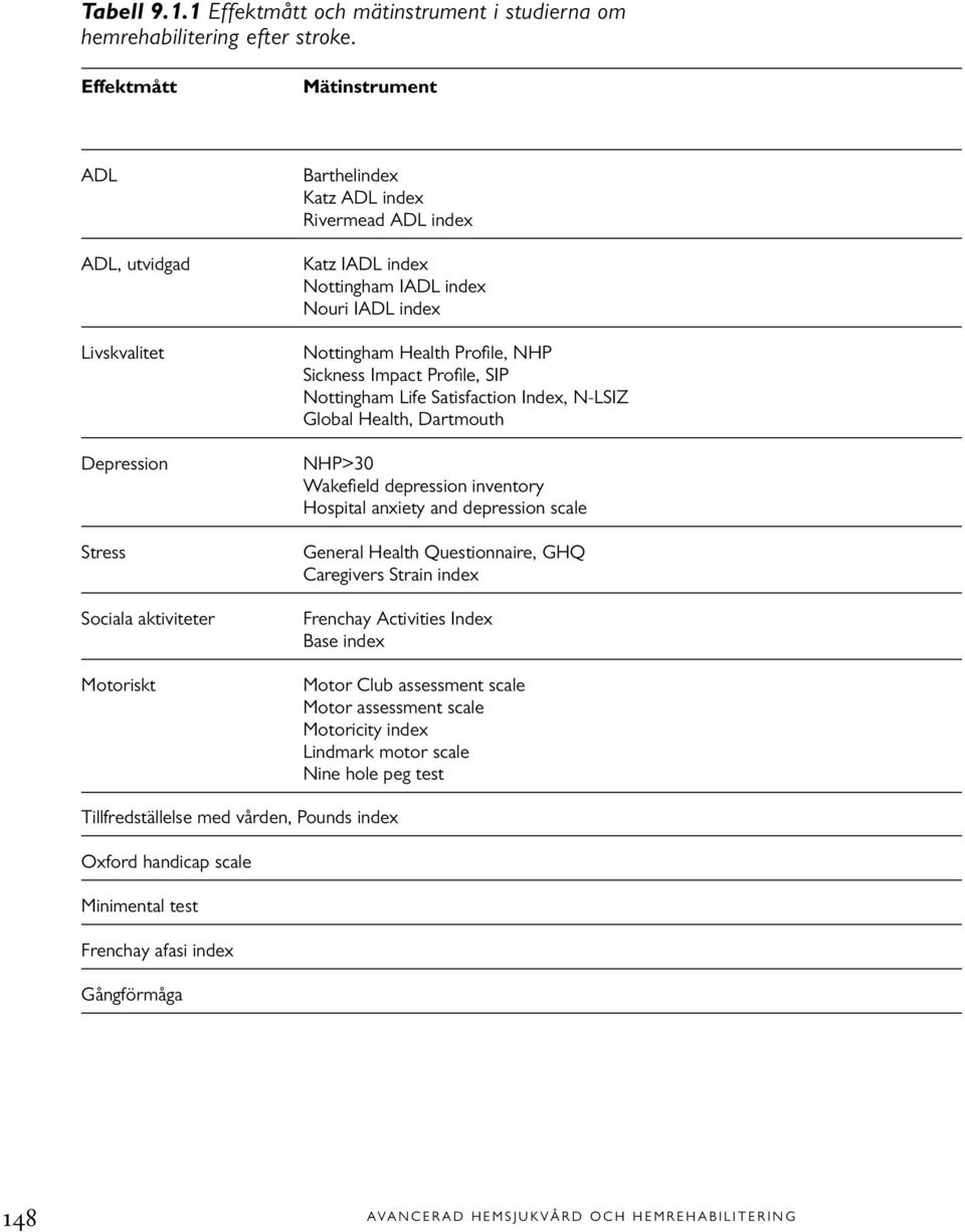 inde Nottingham Health Profile, NHP Sickness Impact Profile, SIP Nottingham Life Satisfaction Inde, N-LSIZ Global Health, Dartmouth NHP>30 Wakefield depression inventory Hospital aniety and