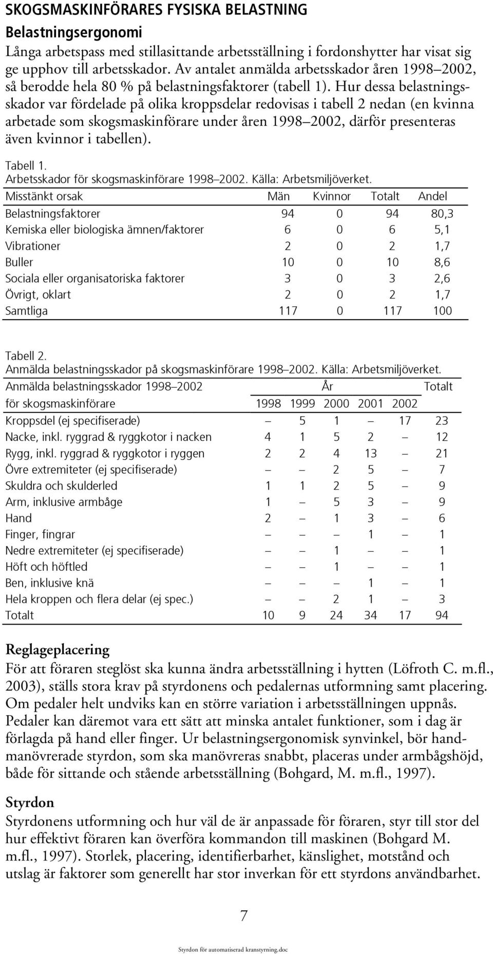 Hur dessa belastningsskador var fördelade på olika kroppsdelar redovisas i tabell 2 nedan (en kvinna arbetade som skogsmaskinförare under åren 1998 2002, därför presenteras även kvinnor i tabellen).