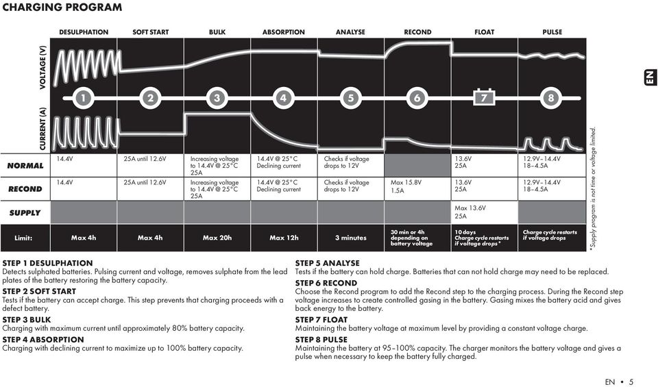 4V @ 25 C Declining current Checks if voltage drops to 12V Checks if voltage drops to 12V Limit: Max 4h Max 4h Max 20h Max 12h 3 minutes Max 15.8V 1.5A 30 min or 4h depending on battery voltage 13.