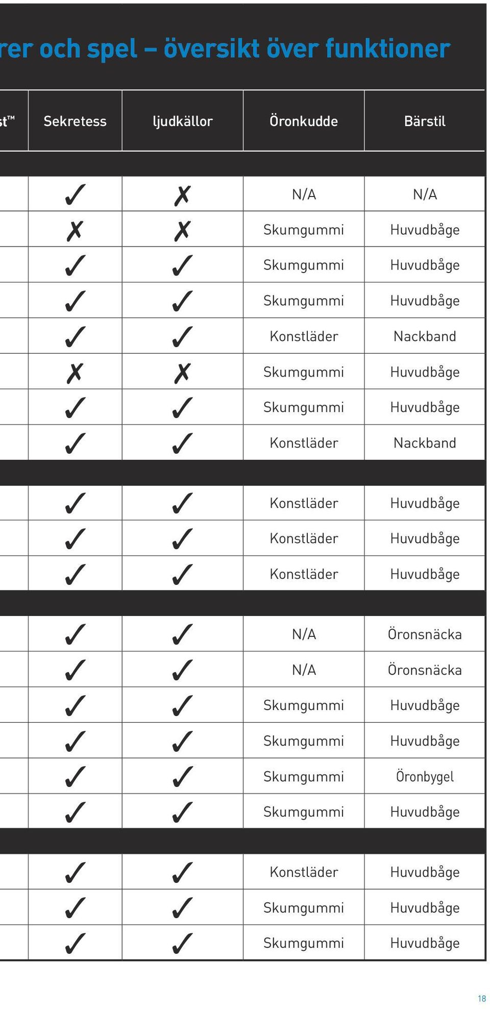 Konstläder Huvudbåge Konstläder Huvudbåge Konstläder Huvudbåge N/A Öronsnäcka N/A Öronsnäcka Skumgummi Huvudbåge