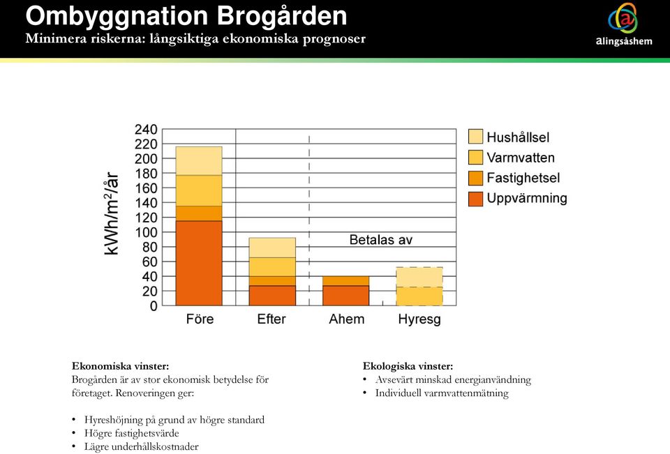 Renoveringen ger: Hyreshöjning på grund av högre standard Högre fastighetsvärde