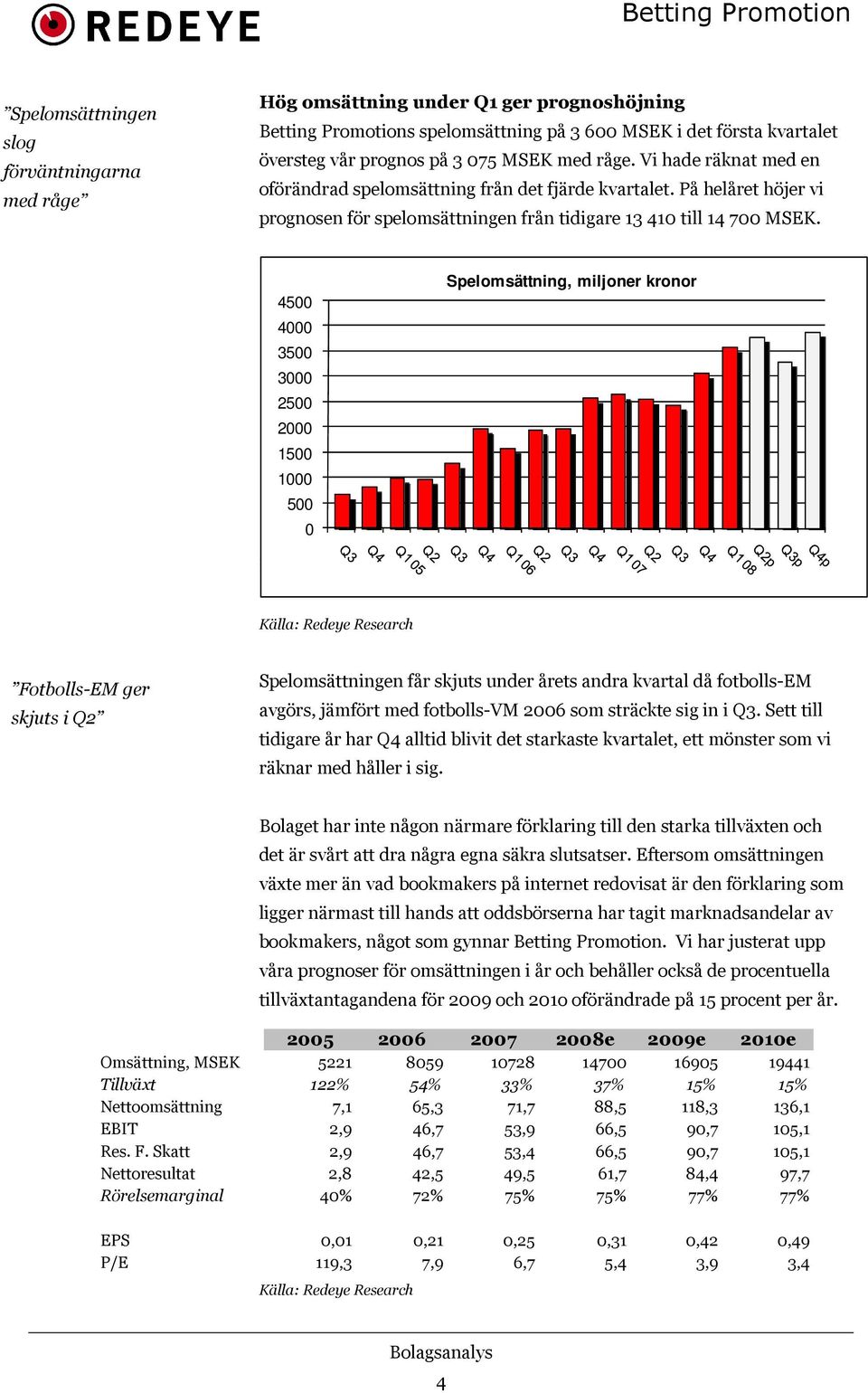 4500 4000 3500 3000 2500 2000 1500 1000 500 0 Spelomsättning, miljoner kronor Den överraskande låga marginalen kompenseras Källa: Redeye Research Fotbolls-EM ger skjuts i Q2 Spelomsättningen får