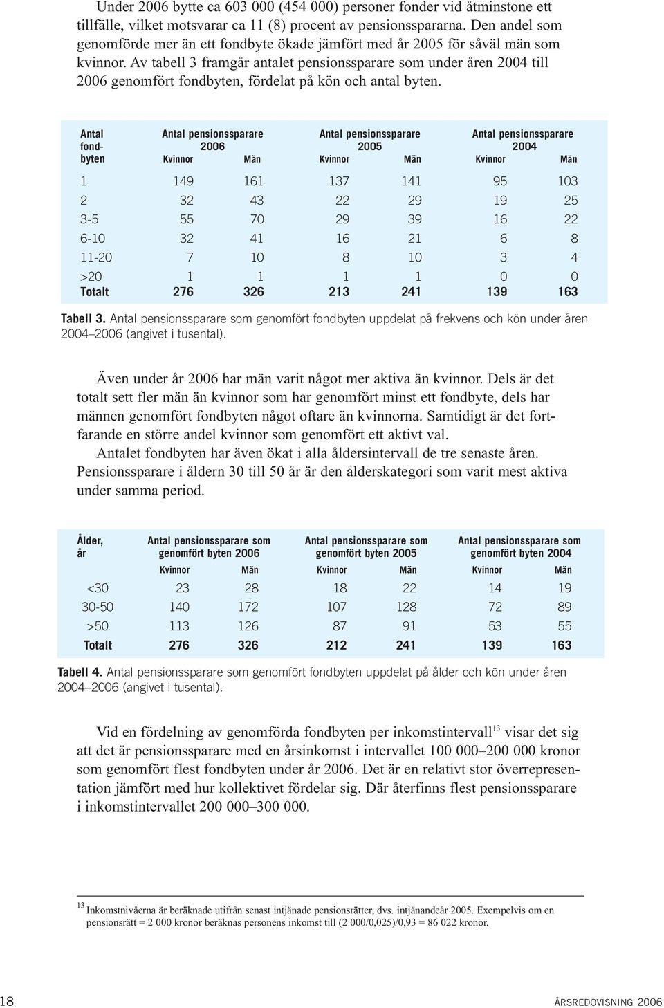 Av tabell 3 framgår antalet pensionssparare som under åren 2004 till 2006 genomfört fondbyten, fördelat på kön och antal byten.
