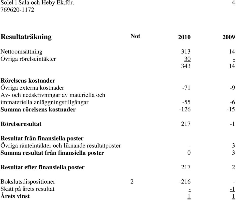 -71-9 Av- och nedskrivningar av materiella och immateriella anläggningstillgångar -55-6 Summa rörelsens kostnader -126-15 Rörelseresultat