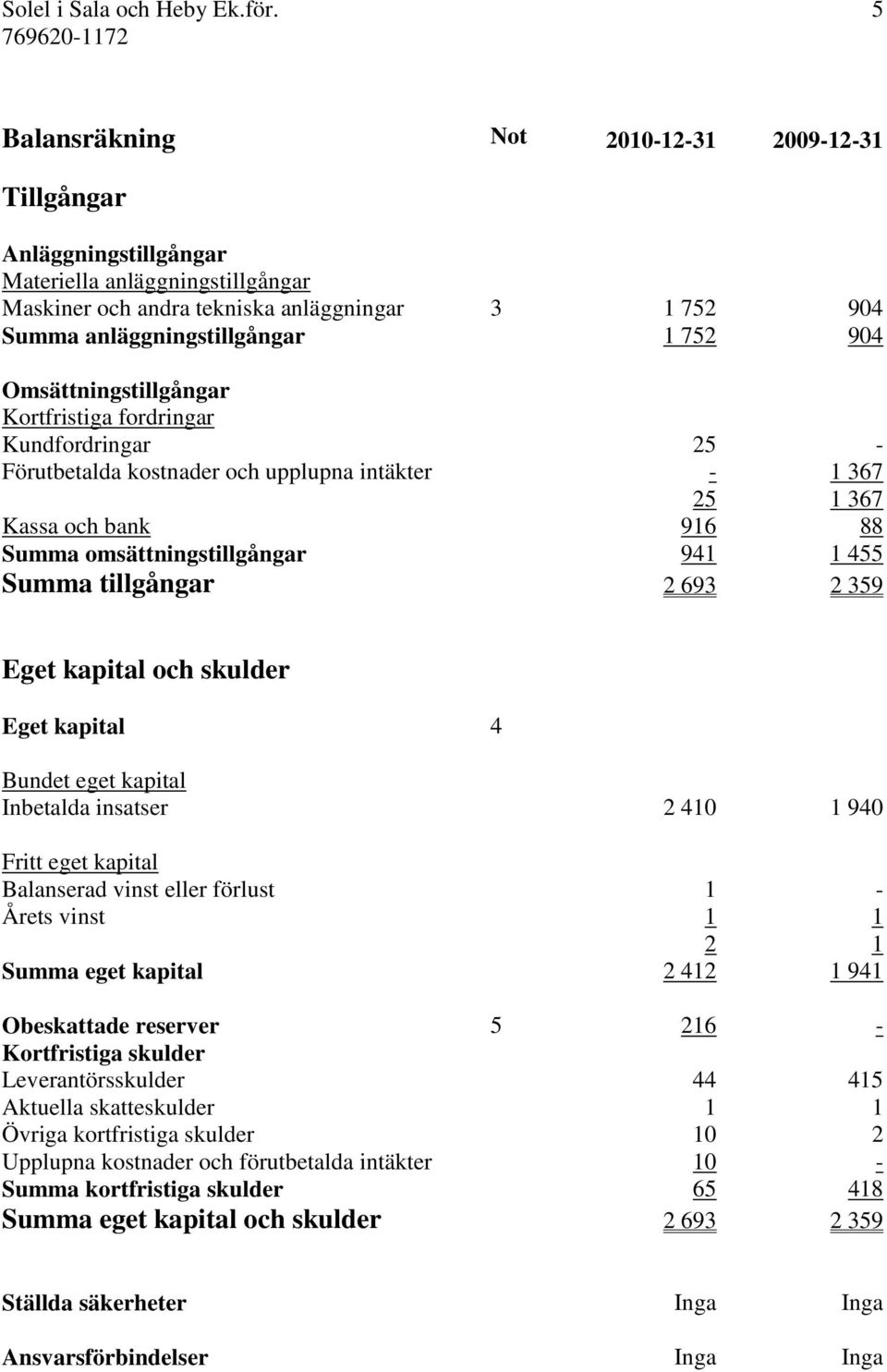 Omsättningstillgångar Kortfristiga fordringar Kundfordringar 25 - Förutbetalda kostnader och upplupna intäkter - 1 367 25 1 367 Kassa och bank 916 88 Summa omsättningstillgångar 941 1 455 Summa
