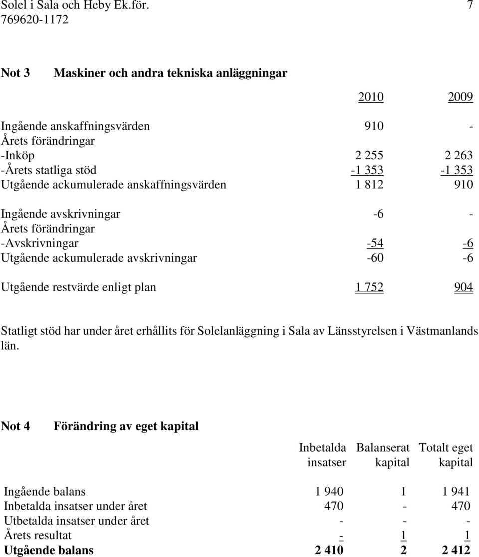 anskaffningsvärden 1 812 910 Ingående avskrivningar -6 - Årets förändringar -Avskrivningar -54-6 Utgående ackumulerade avskrivningar -60-6 Utgående restvärde enligt plan 1 752 904