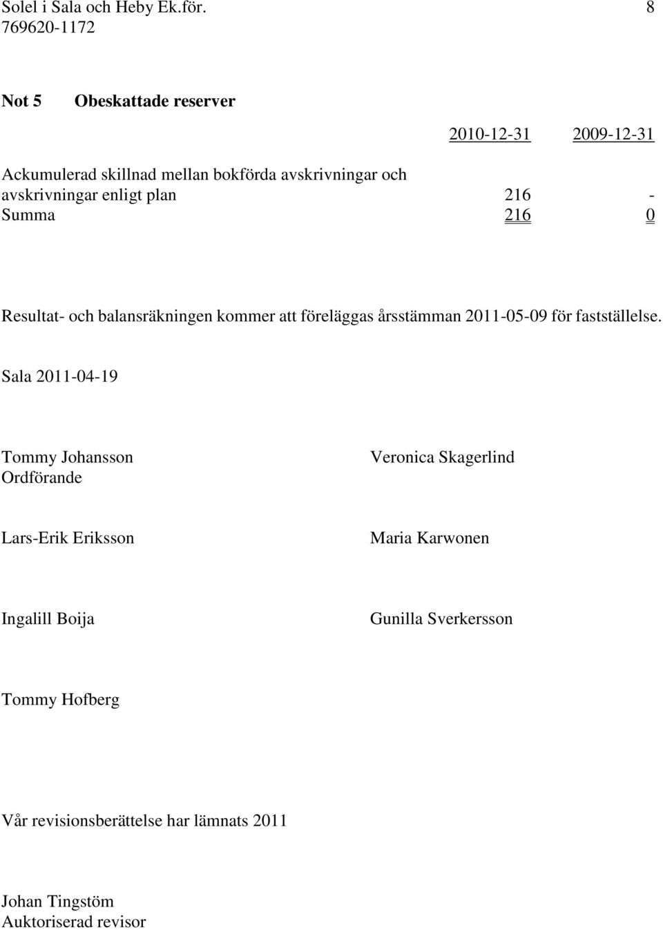 enligt plan 216 - Summa 216 0 Resultat- och balansräkningen kommer att föreläggas årsstämman 2011-05-09 för fastställelse.
