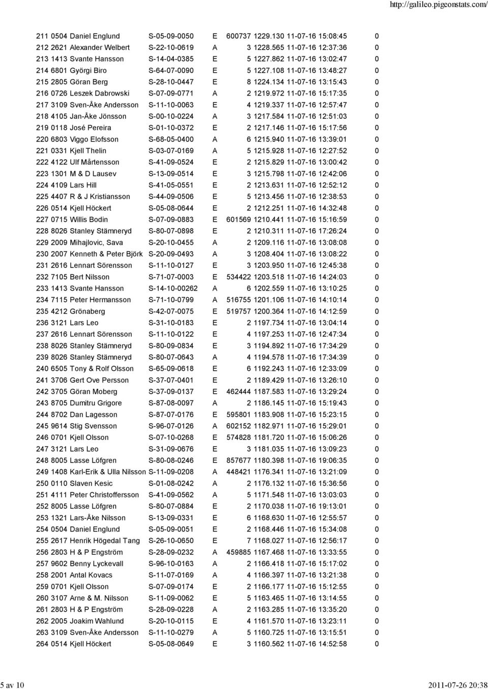 108 11-07-16 13:48:27 0 215 2805 Göran Berg S-28-10-0447 E 8 1224.134 11-07-16 13:15:43 0 216 0726 Leszek Dabrowski S-07-09-0771 A 2 1219.