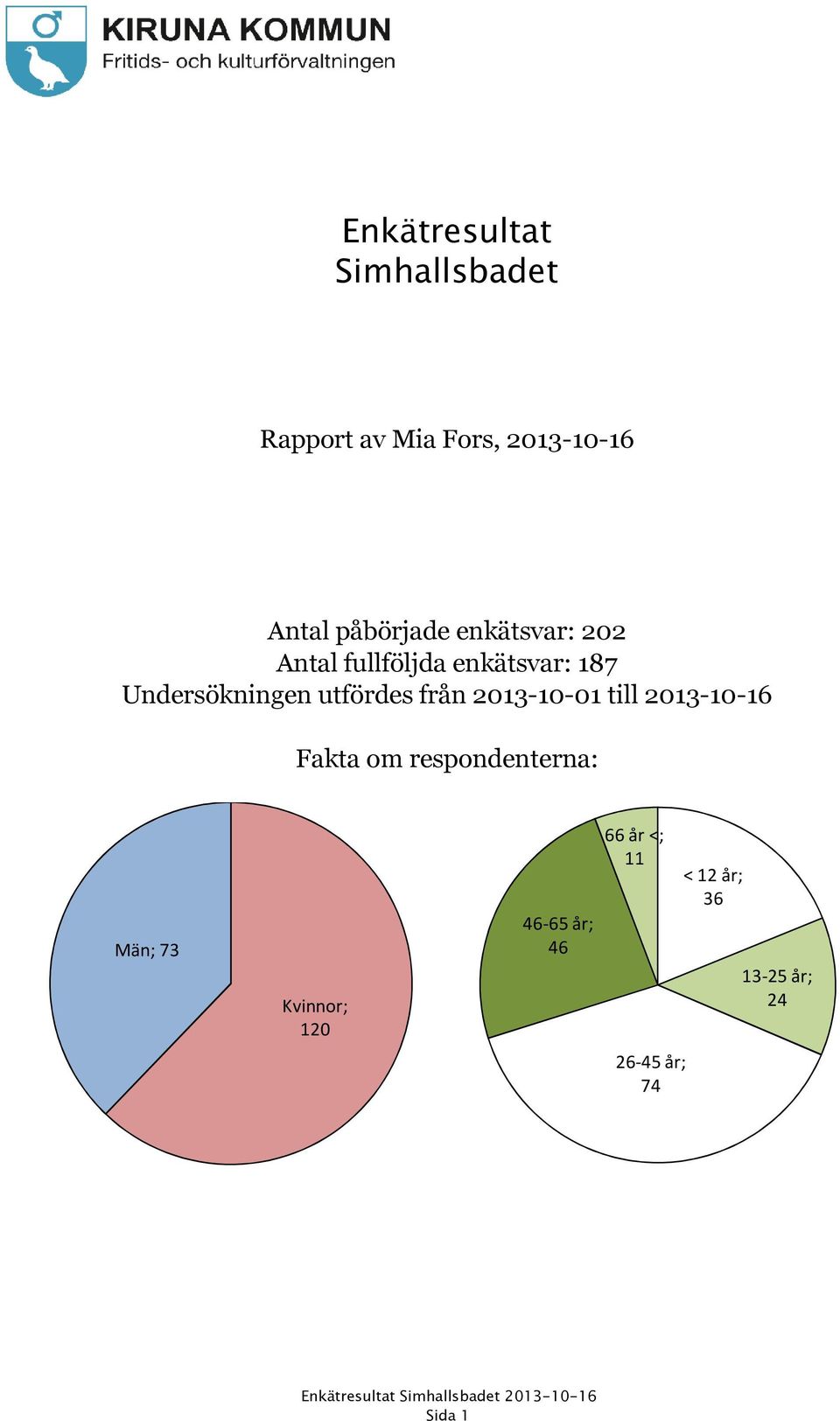 utfördes från 2013-10-01 till 2013-10-16 Fakta om respondenterna: Män; 73