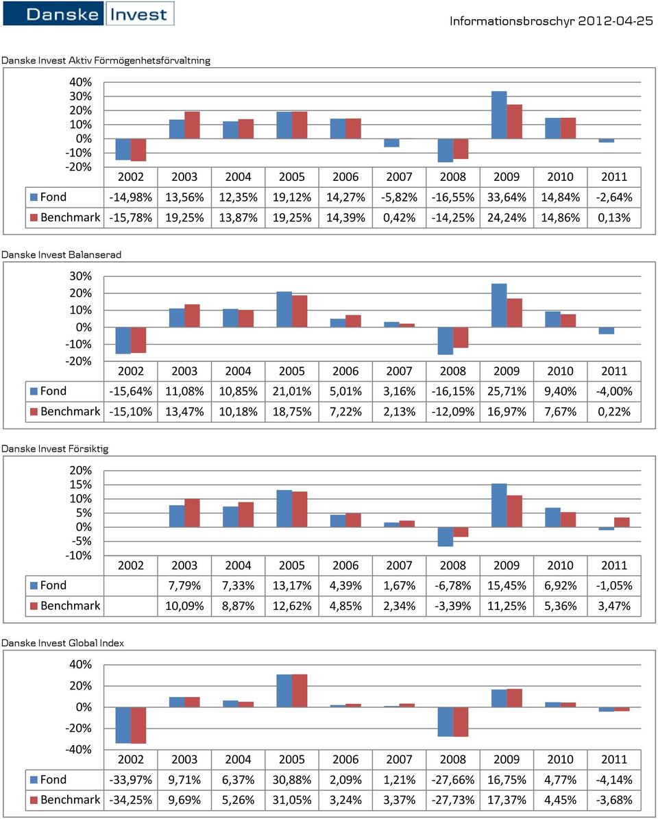 -12,09% 16,97% 7,67% 0,22% Danske Invest Försiktig 2 15% 1 5% -5% -1 Fond 7,79% 7,33% 13,17% 4,39% 1,67% -6,78% 15,45% 6,92% -1,05% Benchmark 10,09% 8,87% 12,62% 4,85% 2,34% -3,39% 11,25%
