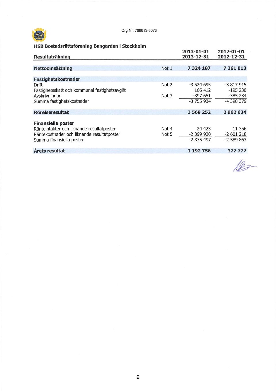 651-3 755 934-3 817 915-195 23-385 234-4 398 379 Rörelseresultat 3 568 252 2 962 634 Finansiella poster Ränteintäkter och liknande resultatposter