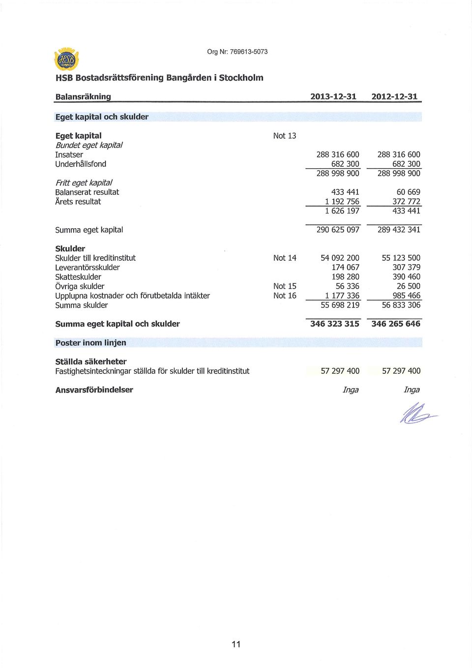 skulder Summa eget kapital och skulder Poster inom linjen Ställda säkerheter Fastighetsinteckningar ställda för skulder till kreditinstitut Not 13 Not 14 Not 15 Not 16 288 316 6 288 316 6 682 3 682 3