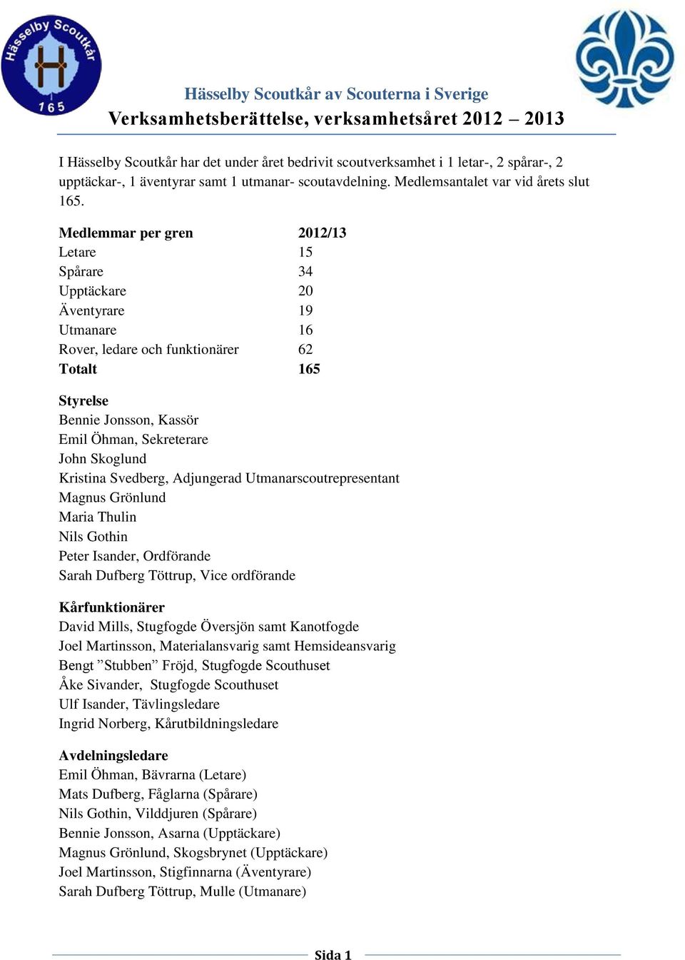 Medlemmar per gren 2012/13 Letare 15 Spårare 34 Upptäckare 20 Äventyrare 19 Utmanare 16 Rover, ledare och funktionärer 62 Totalt 165 Styrelse Bennie Jonsson, Kassör Emil Öhman, Sekreterare John