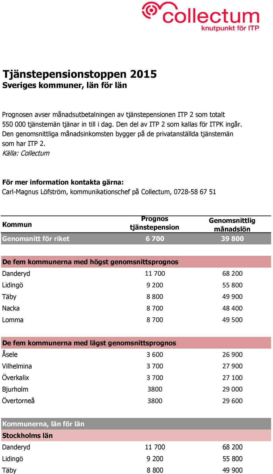 Källa: Collectum För mer information kontakta gärna: Carl-Magnus Löfström, kommunikationschef på Collectum, 0728-58 67 51 Kommun Prognos tjänstepension Genomsnittlig månadslön Genomsnitt för riket 6