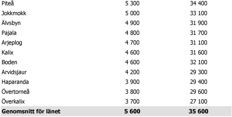 4 600 32 100 Arvidsjaur 4 200 29 300 Haparanda 3 900 29 400