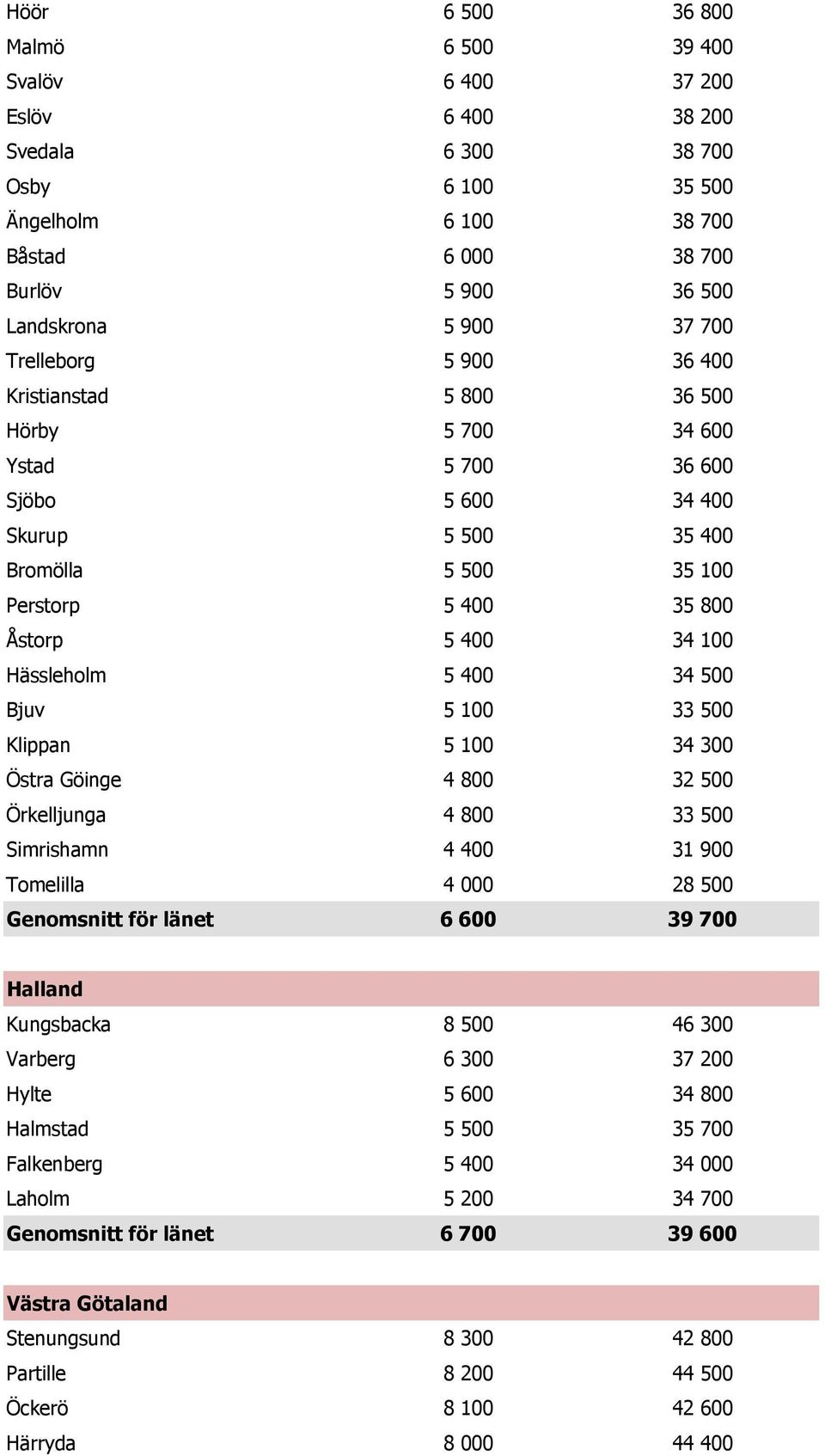Hässleholm 5 400 34 500 Bjuv 5 100 33 500 Klippan 5 100 34 300 Östra Göinge 4 800 32 500 Örkelljunga 4 800 33 500 Simrishamn 4 400 31 900 Tomelilla 4 000 28 500 Genomsnitt för länet 6 600 39 700