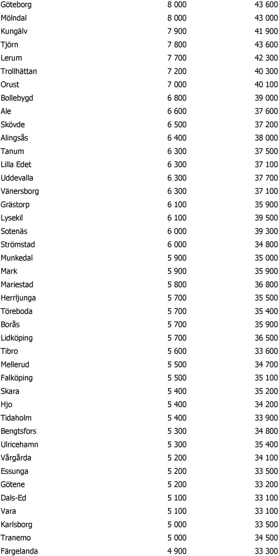 34 800 Munkedal 5 900 35 000 Mark 5 900 35 900 Mariestad 5 800 36 800 Herrljunga 5 700 35 500 Töreboda 5 700 35 400 Borås 5 700 35 900 Lidköping 5 700 36 500 Tibro 5 600 33 600 Mellerud 5 500 34 700