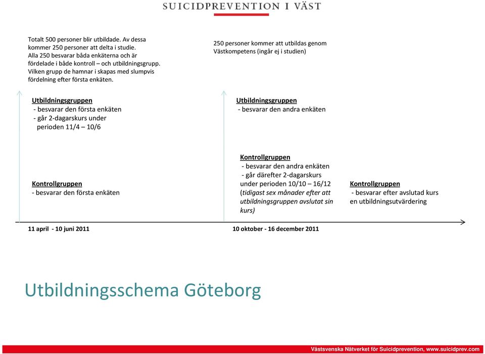 250 personer kommer att utbildas genom Västkompetens (ingår ej i studien) Utbildningsgruppen - besvarar den första enkäten -går 2-dagarskurs under perioden 11/4 10/6 Utbildningsgruppen - besvarar den