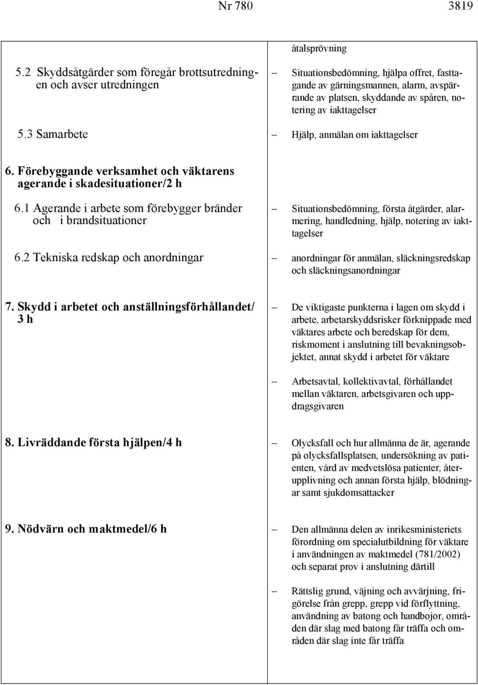 Förebyggande verksamhet och väktarens agerande i skadesituationer/2 h 6.1 Agerande i arbete som förebygger bränder och i brandsituationer 6.