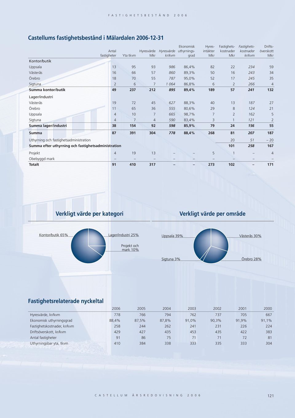 Hyresvärde 13 95 93 986 16 66 5 86 18 6 9 Summa kontor/butik /industri Uthyrning och fastighetsadministration Summa efter uthyrning och fastighetsadministration 51 11 58 16 Projekt 19 13 5 1 Obebyggd